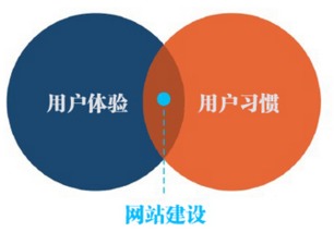 網站建設中如何提升產品用戶體驗